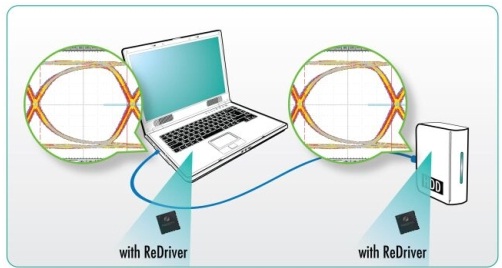 在每個連接器端都有轉接驅動器。縮短(drop)&ldquo;信號通道&rdquo;。顯示了發送器端的開眼圖和接收器端的閉合眼圖
