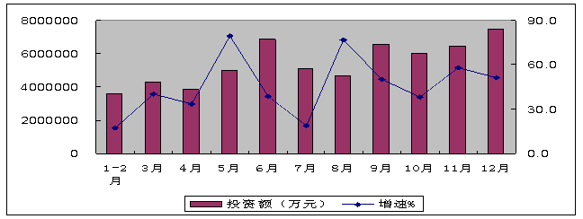 2010年電子信息產業固定資產投資分月情況
