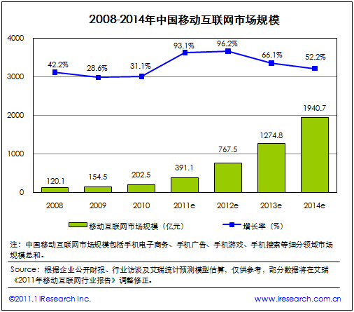 2008-2014年中國移動互聯(lián)網(wǎng)市場規(guī)模(電子元件技術(shù)網(wǎng))