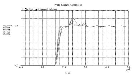 圖2 顯示負載端接傳輸線上各種探頭結構形式對等效集總電容的影響。