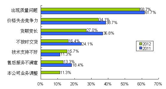 圖9 質(zhì)量、價格、貨期問題是導(dǎo)致供應(yīng)商降級的主要因素