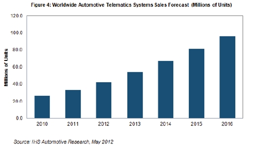 隨后在截止到2016年的三年里，預計平均增長速度為18-24%，2016年銷量預計接近9600萬個
