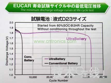 與同尺寸的鉛充電電池相比,Ultra Battery的壽命更長。
