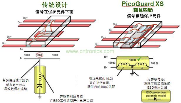 圖2:傳統ESD保護設計方法與PicoGuard XS比較。