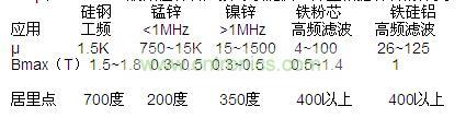 &mu;和Bmax，一般磁性材料廠家可以提供，并且根據(jù)材料的分類(lèi)，我們也可以大概的知道范圍