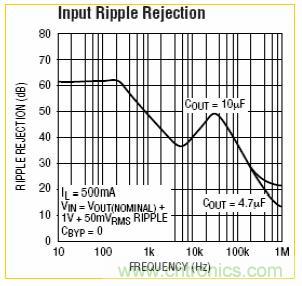 凌特公司LT3024的曲線(xiàn)