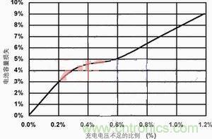 【導(dǎo)讀】本文主要討論兩種最常見(jiàn)的化學(xué)電池:鋰離子電池和鎳氫電池。通過(guò)本文的討論,能夠設(shè)計(jì)出一種混合信號(hào)通用電池充電器,這種充電器可對(duì)這兩種電池進(jìn)行充電。