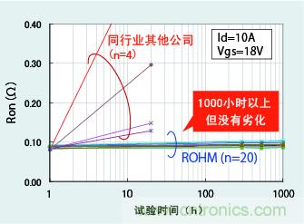 圖5:通電時間達1000小時以上且無特性劣化