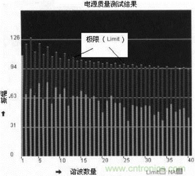 用具有運行軟件包的示波器TDS5000B電源質量測試結果