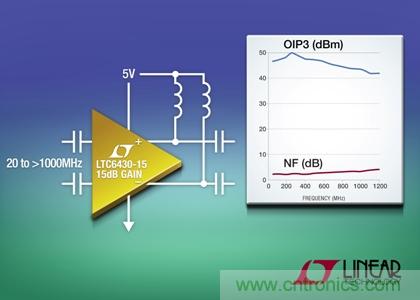 在240MHz和100&Omega;差分負(fù)載時(shí)，OIP3為50dBm