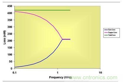 0.5 MHz以上,磁芯損耗大大降低了有效傳導損耗