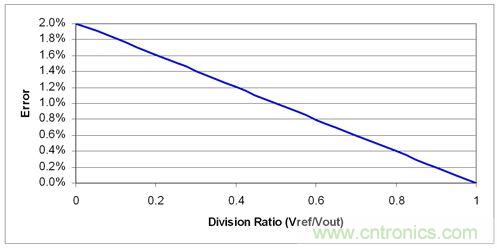 輸出精度很直觀:(1-Vref/Vout)*2*容差(顯示的1%電阻)