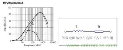 反映磁珠電阻、感抗和總感抗的阻抗曲線及等效電路拓撲
