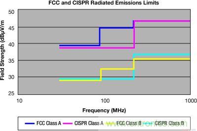 FCC 和 CISPR 輻射限制—30MHz 到 1GHz,測量距離 10m