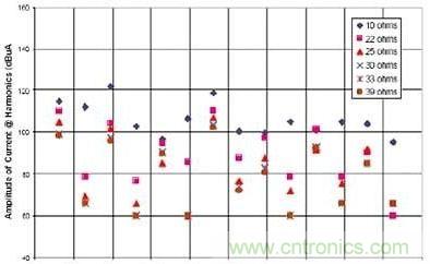 選用不同的終端匹配電阻時(shí)，有用信號(hào)諧波電流的幅度與頻率的關(guān)系（1~2GHz）