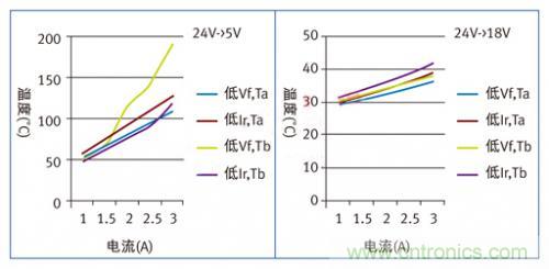 圖2:兩個直流/直流轉換器的分析結果