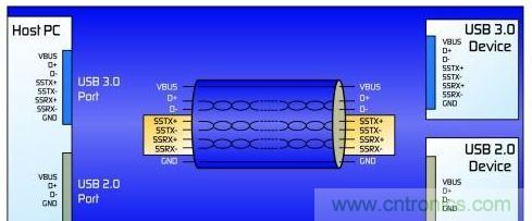 圖1:修訂后的USB 3.0協議增加了一條雙單工數據通道