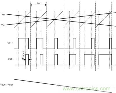 FFM模式下,Maxim的D類BTL放大器加載輸入信號后的輸出