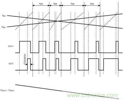 擴譜調制模式下,Maxim的D類BTL放大器加載輸入信號后的輸出