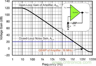 圖 1:該電壓反饋放大器的開環增益和閉環增益具有 16 MHz 的增益帶寬產品和 10 V/V 的電路噪聲增益。