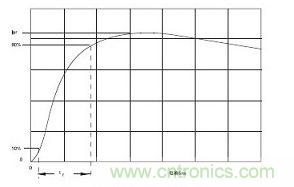 通過500&Omega;電阻的電流波形