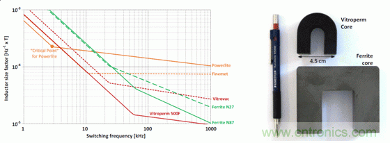 用作頻率函數的不同芯材的電感器大小，以及與 Vitroperm 和鐵氧體磁芯的大小比較
