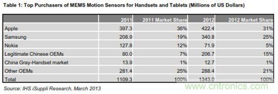 圖示:手機(jī)與平板電腦MEMS動作傳感器主要買家(金額以百萬美元計(jì))
