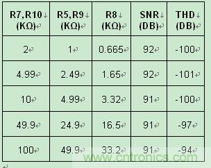 表 1:0V 至 5V 驅動器的噪聲和失真隨輸入電阻的變化