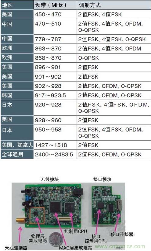 圖1：面向智能儀表的&ldquo;IEEE802.15.4g&rdquo; 支持各種頻帶和調制方式，符合各國的頻率規定（a）、（b）是NICT開發的支持IEEE802.15.4g的無線收發模塊