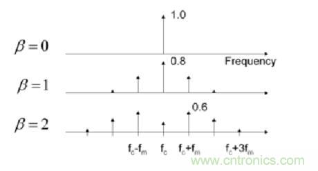 圖8.1 調制電源開關頻率延伸了EMI特征