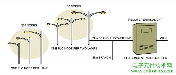擊敗傳統照明的關鍵:智能化LED照明設計