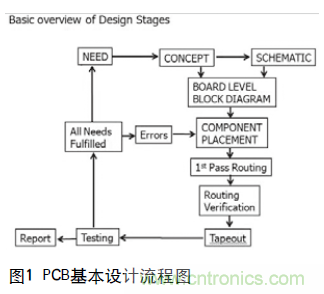 工程師推薦必看！開(kāi)發(fā)高質(zhì)量PCB設(shè)計(jì)指南
