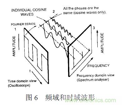 搞定EMC的兩大關鍵:元器件選型和PCB的EMC設計