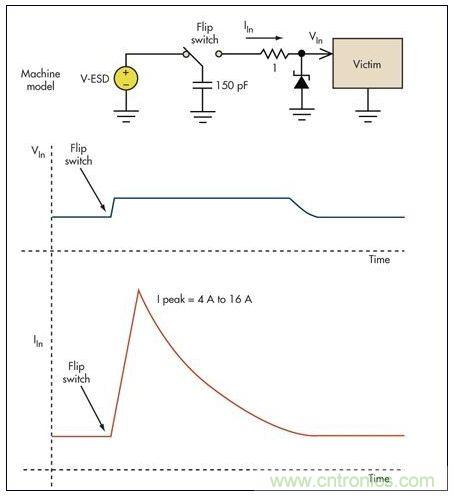 基本的限壓電路可以防止過壓損壞。雖然消除了高瞬態電壓，但代之以幾個安培的浪涌電流可能會導致系統中出現其它問題