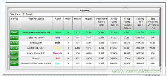 WEBENCH&reg;濾波器設計器的低通濾波器類型