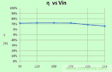 圖8:市場某公司隔離3WLED驅(qū)動方案效率曲線