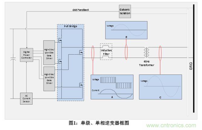 技術解析:數字隔離技術提高太陽能逆變器可靠性