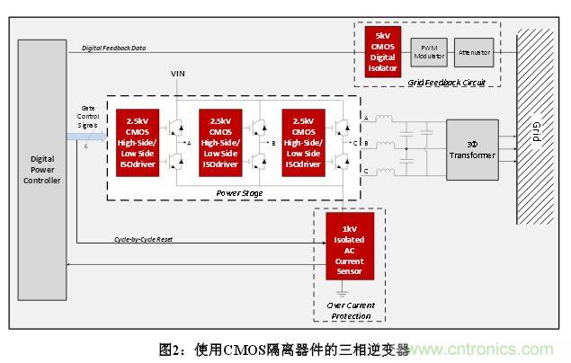 技術解析:數字隔離技術提高太陽能逆變器可靠性