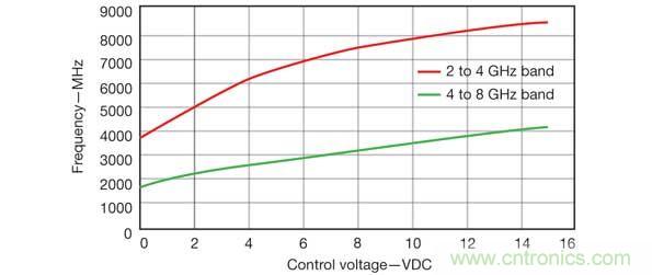 當(dāng)需要多個并發(fā)信號時，比如2~4GHz和4~8GHz范圍內(nèi)的信號時，可以使用RCO源方法