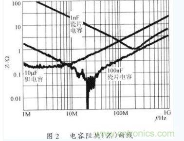 電容器在不同工作頻率下的阻抗(Zc)。