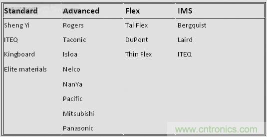 揭秘選擇PCB基材的玄機(jī)！絕對(duì)實(shí)用！