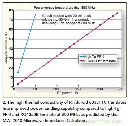 選型高手：在射頻計(jì)熱管理時選擇電路板的技巧