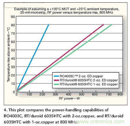 選型高手：在射頻計(jì)熱管理時選擇電路板的技巧