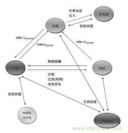【導(dǎo)讀】移動電源現(xiàn)在已經(jīng)成為人手必備的產(chǎn)品，智能機(jī)平板的流行讓電量總是處于一種不夠用的狀態(tài)，移動電源也應(yīng)時而生，不過移動電源的問題也越來越多，更新?lián)Q代也就越來越頻繁，如何讓移動電源高效率又安全呢？請看本文。