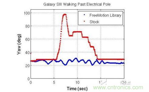 Galaxy SIII Walking Past Electrical Pole:Galaxy SIII經(jīng)過電線桿時的航向偏移