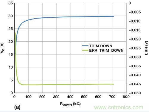 圖5. 重新配置反饋網絡,方便進行模擬輸出調整