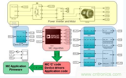 詳述基于模型的高級電機控制系統設計