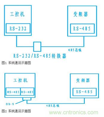 變頻器結合工控機的通訊，監視輸出和參數設定將不是難題