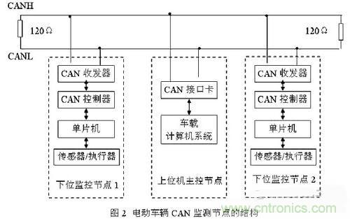 通信系統設計:基于CAN 總線的電動汽車電源管理設計