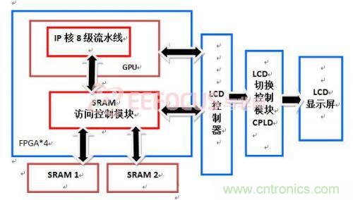 創(chuàng)新技術(shù):在FPGA上實現(xiàn)3D圖像處理器IP核